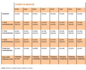 Copertura vaccinale anti-hpv della Regione Toscana per coorti di nascita